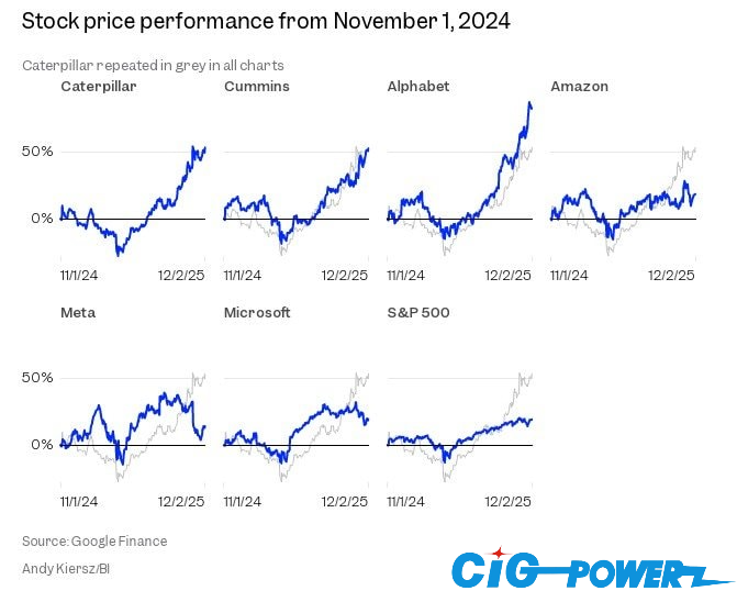 Tài sản hãng máy phát điện tăng trưởng nhờ vào AI CiG Power